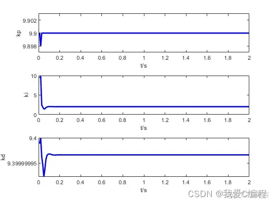 基于PSO优化BP神经网络PID控制器matlab仿真_神经网络_04